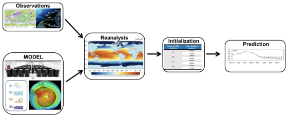 기후예측 시스템 개념도