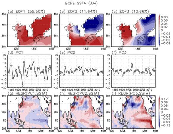 여름철 평균 해수면온도의 주요 EOF 모드 (a), (b), 그리고 (c) 는 세 EOF 모드, (d), (e), 그리고 (f)는 세 EOF 주성분 시계열(PCs). (g), (h), 그리고 (i)는 PC에 회귀된 해수면온도 편차