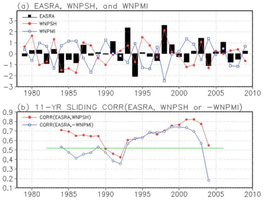 (a) 정규화된 동아시아 여름강수지수(East Asian summer rainfall anomaly; EASRA), WNPSH (western North Pacific subtropical high), 그리고 WNPMI (western North Pacific monsoon index)는 각각 바와 닫힌 원, 그리고 열린 원으로 나타냄. (b) 11년 윈도우를 가진 EASRA와 WNPSH의 이동상관계수 및 EASRA와 –WNPSH의 이동상관계수. 수평 실선은 95% 신뢰수준을 의미함(Kwon, 2013)