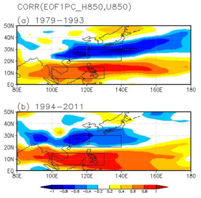 (a) 1979-1993, 그리고 (b) 1994-2011에 대한 M여름철 평균 지위 고도의 EOF1 시계열과 여름철 평균 850 hPa 동서바람의 상관계수 지도. 상자로 표시된 지역은 WNPMI의 정의 영역임(Kwon, 2013)