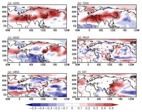 영역평균(110E-140E, 30N-50N)된 해수면온도 편차와 (a) 200 hPa 지위고도, (b) 200 hPa 기온, (c) 500 hPa 지위고도, (d) 강수량, (e) 850 hPa 동서바람, 그리고 (f) 해수면온도와의 상관계수 지도