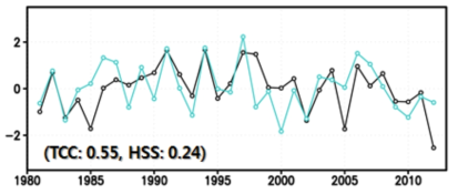 겨울철에 대한 영역평균된 재분석자료의 해수면온도 편차 (검정색)와 역학통계모형의 해수면온도 편차(하늘색)