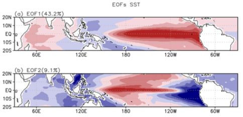 열대지역에서 월평균 해수면온도에 대한 EOF 주요모드