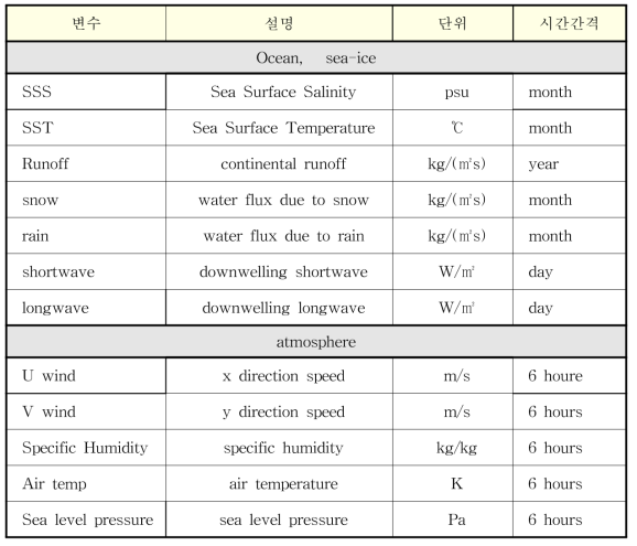 전지구 해양-해빙결합모델에 경계조건으로 사용되는 CORE 기후평균강제력의 해양, 해빙, 대기측 입력 변수들