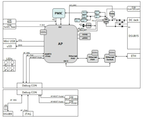 차량용 LDM 모듈 Block Diagram