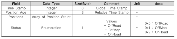 Position Message