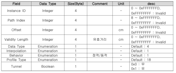 Basic Profile Message – Tunnel Profile