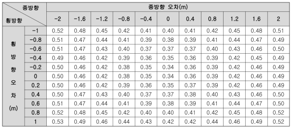 차선 끝점 종/횡방향 오차에 따른 시나리오 1의 측위 오차