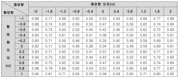 차선 끝점 종/횡방향 오차에 따른 시나리오 2의 측위 오차