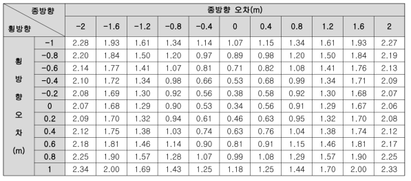 차선 끝점 종/횡방향 오차에 따른 시나리오 3의 측위 오차