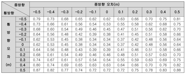 차선 끝점 종/횡방향 오차에 따른 시나리오 3의 측위 오차 (오차범위 ±0.5m)