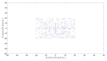 회전각에 따른 기후조건이 나쁠 때 평가용 표지판 영상의 분포