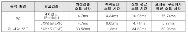 수행시간 분석