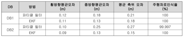 측위 정밀도 분석