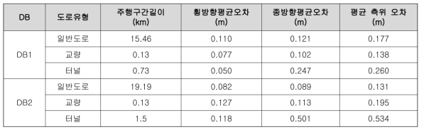 도로유형에 따른 측위정밀도 분석