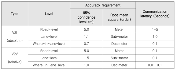 자율주행을 위한 측위 정확도 요구조건