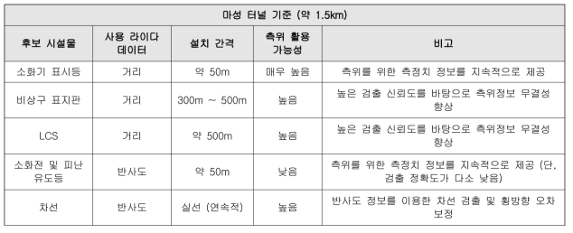 LIDAR 센서 기반 차량정밀측위를 위한 랜드마크 후보 시설물