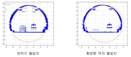 차량 좌표계와 터널 좌표계의 불일치시 나타나는 점 군 형태