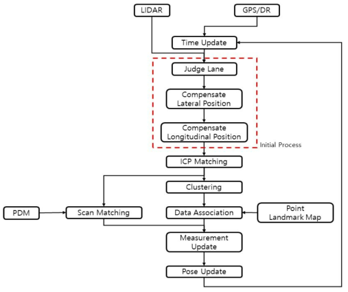 터널 측위 알고리즘 전체 구성도
