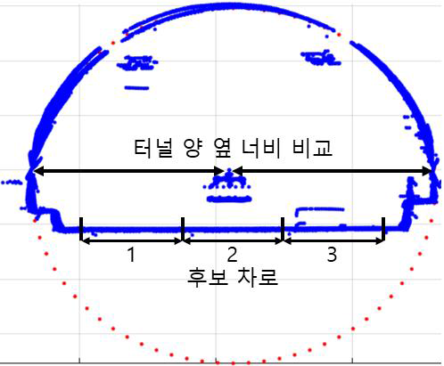 차로 결정 예시