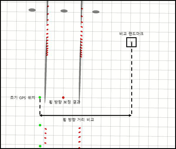 터널 랜드마크를 이용한 횡 방향 보정 결과