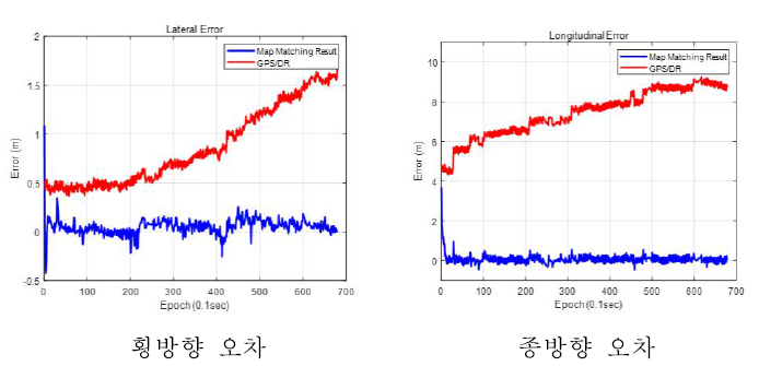 터널 랜드마크 기반 차량 측위결과