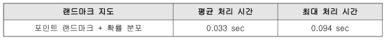 랜드마크 지도 기반 처리 시간 결과