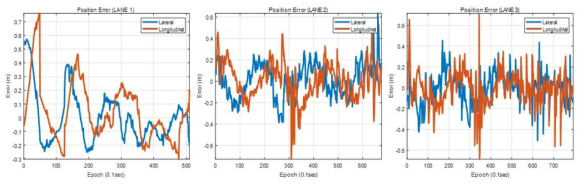 차로 별 터널 구간 전체 측위 오차