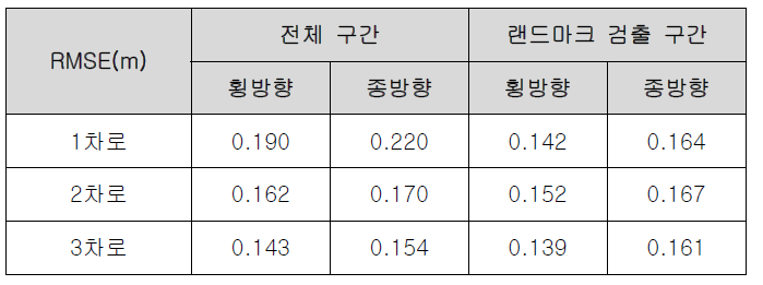 차로 별 터널 측위 오차