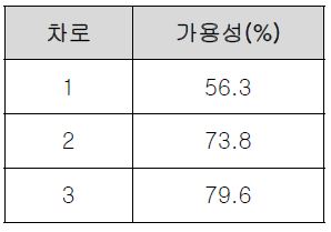 차로 별 터널 랜드마크 가용성