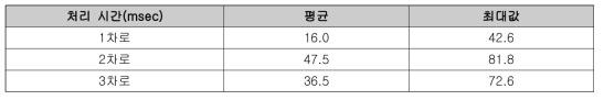 차로 별 터널 측위 알고리즘 처리 시간