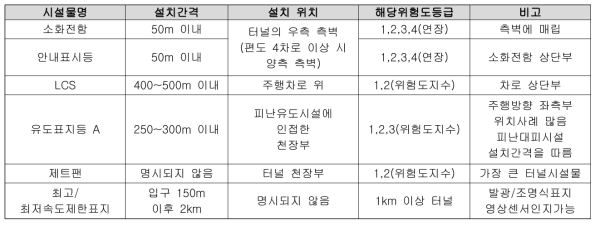 터널구간 내 도로 참조시설 활용 대상 후보시설