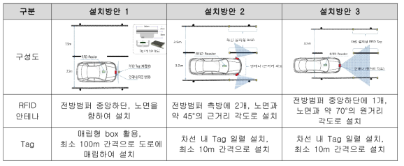 RFID 및 Tag 설치방안