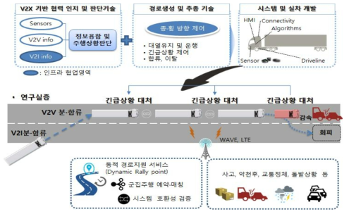 V2X 기반 화물차 군집주행 운영기술 개발 과제 개념도