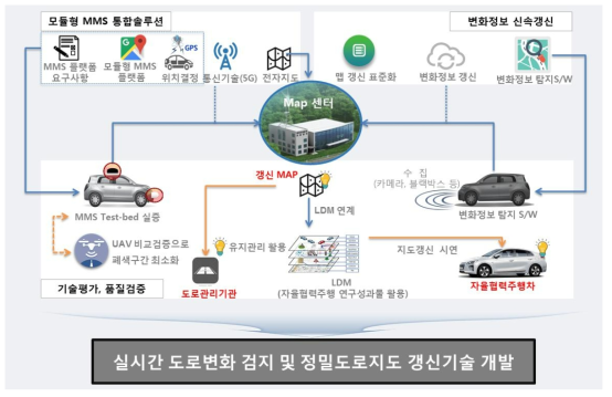 자율주행 지원을 위한 도로변화 신속 탐지, 갱신 기술 개발 및 실증 과제 개념도