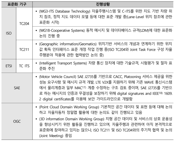 정밀전자지도 기반의 동적정보시스템(LDM) 기술 관련 표준화 기구