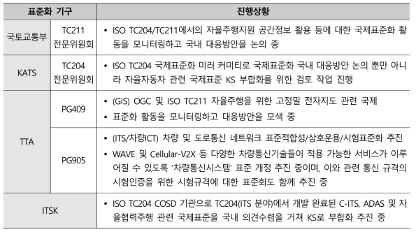 정밀전자지도 기반의 동적정보시스템(LDM) 기술 관련 표준 현황