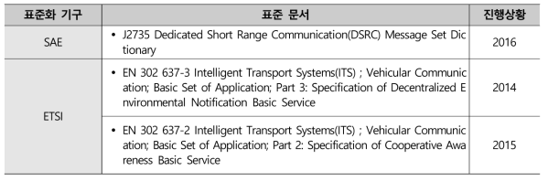 메시지 관련 국제 표준화 현황