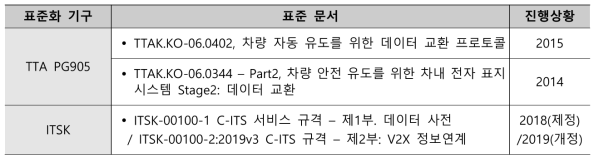 정밀전자지도 기반의 동적정보시스템(LDM) 기술 관련 국내 표준화 현황