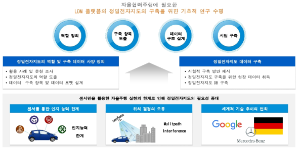 정밀전자지도 연구의 목적