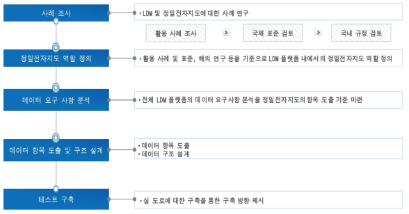 정밀전자지도 연구 수행 절차