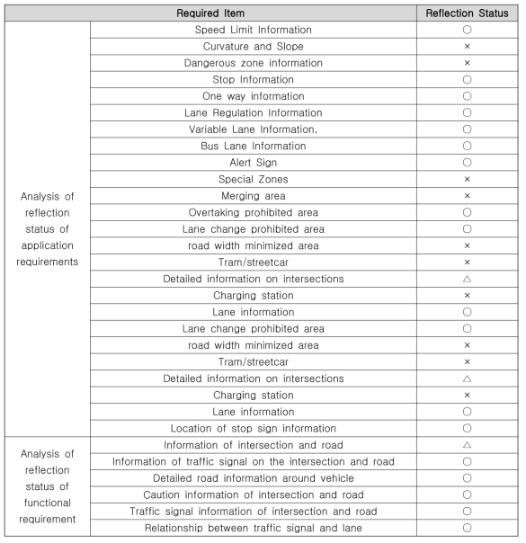 Analysis of reflection status of application requirements