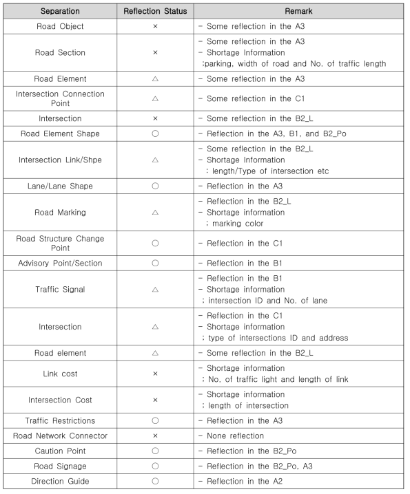 Analysis of reflection status of data model