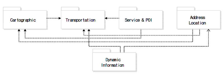 ISO 14296 Data Overall Model(Source: ISO 14296)