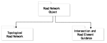 Road network package (Source : ISO 14296)