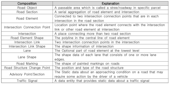 The composition of road network object package