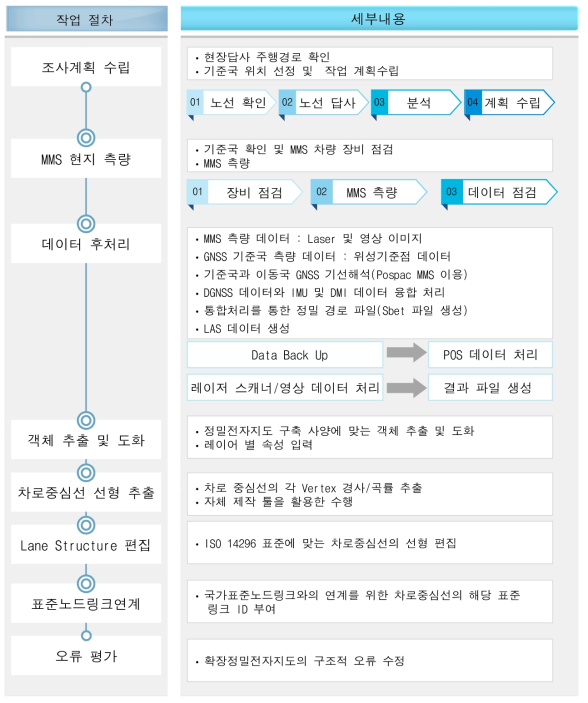 정밀전자지도 세부 구축 절차