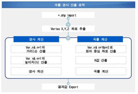 곡률/경사 계산 툴 로직