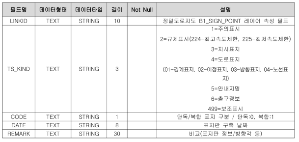 B1_TRAFFIC_SIGN_POINT 기본 스키마