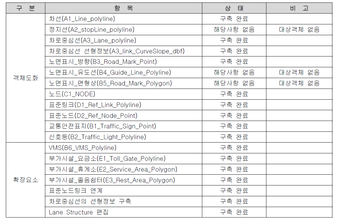 확장정밀전자지도 구축 항목